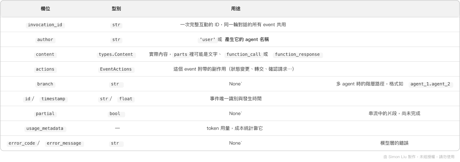 表格：欄位、型別、用途