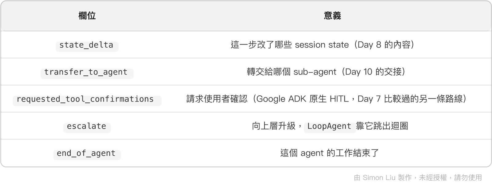 表格：欄位、意義