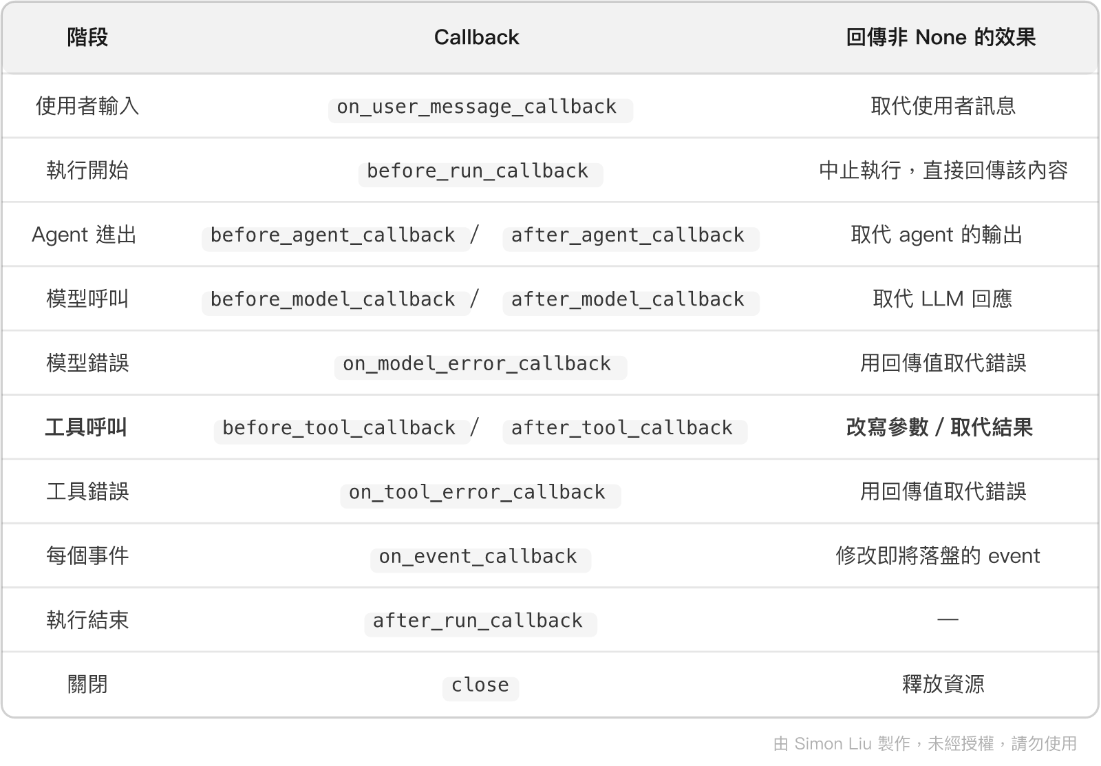 表格：階段、Callback、回傳非 None 的效果