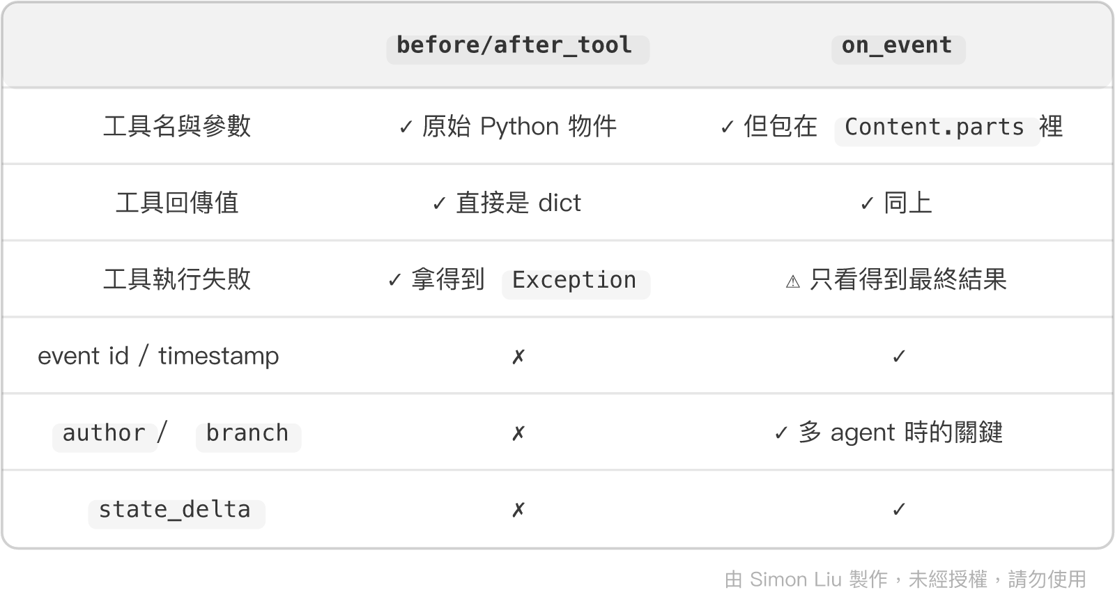 表格：before/after_tool、on_event