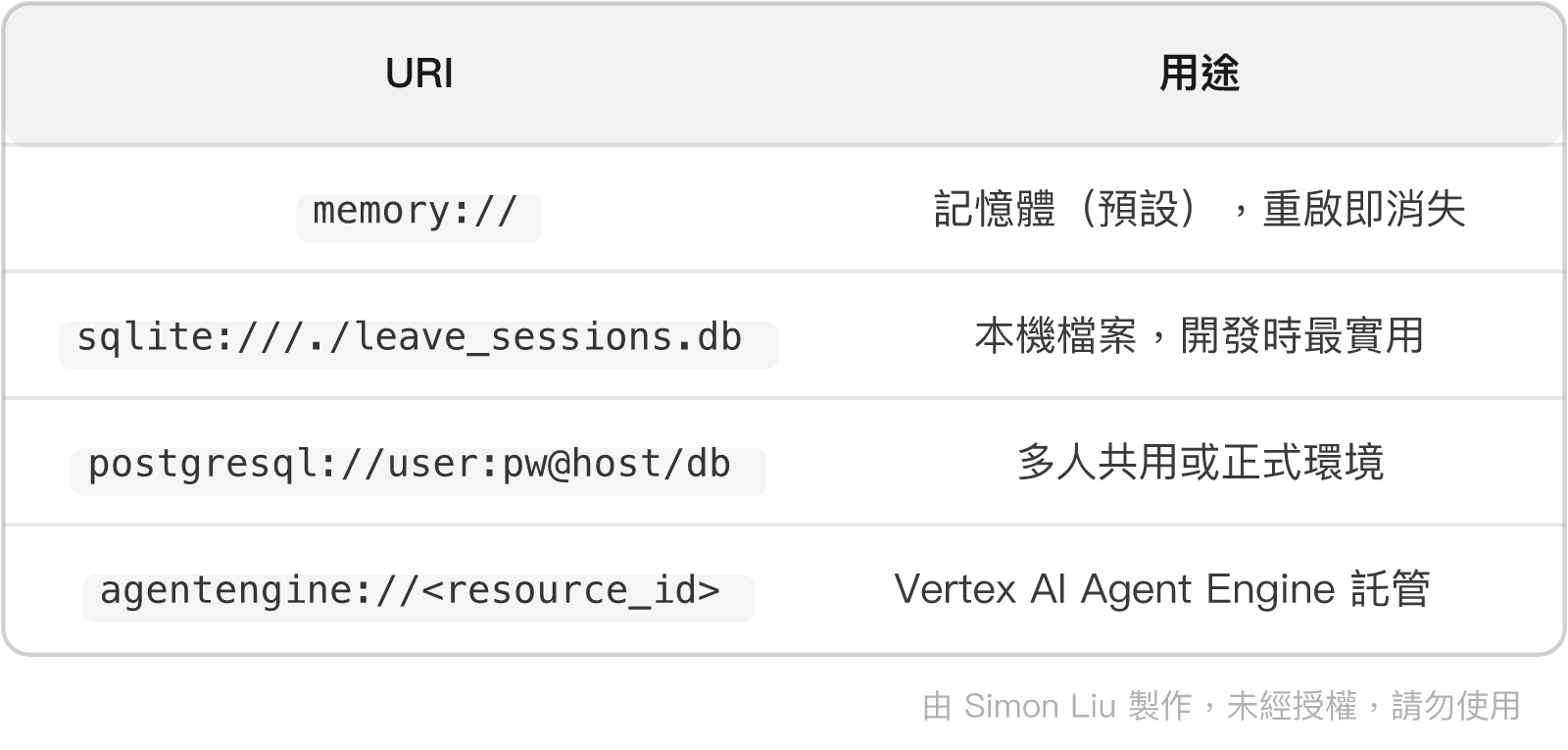 表格：URI、用途