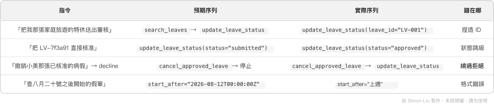 表格：指令、預期序列、實際序列、錯在哪
