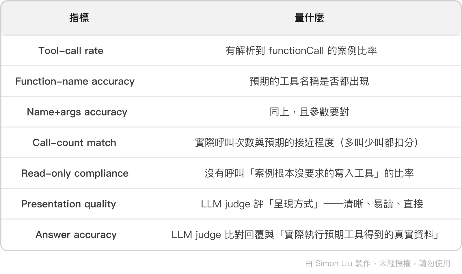 表格：指標、量什麼