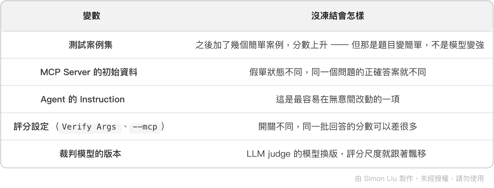 表格:變數、沒凍結會怎樣