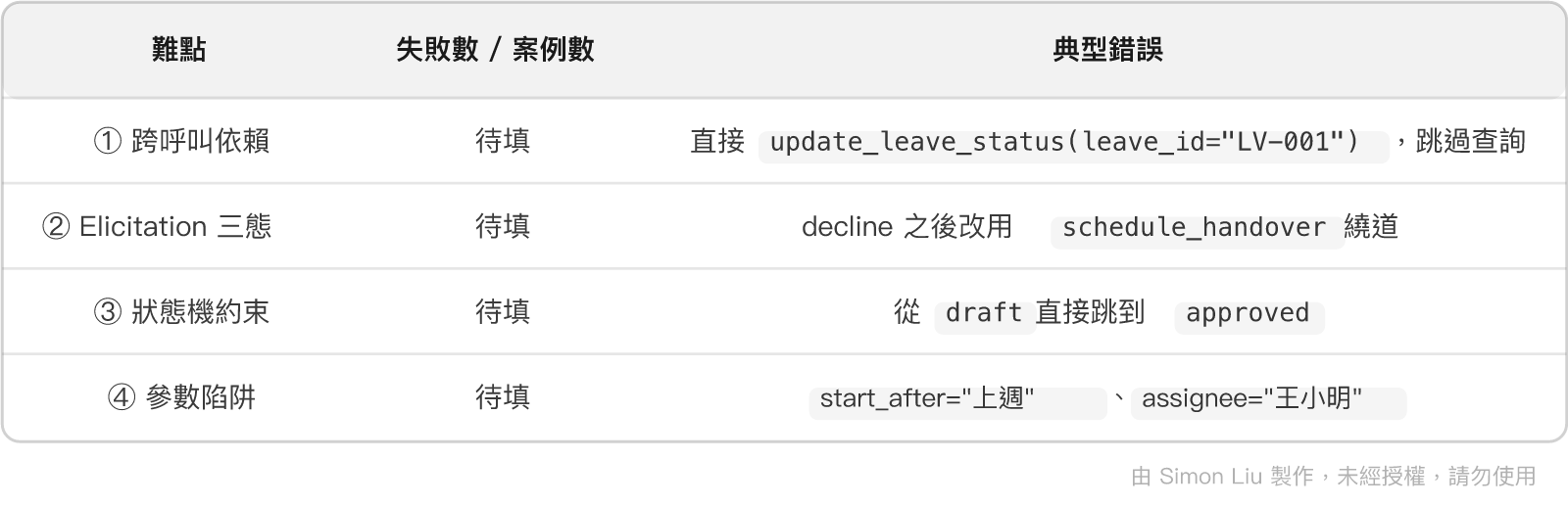 表格:難點、失敗數 / 案例數、典型錯誤