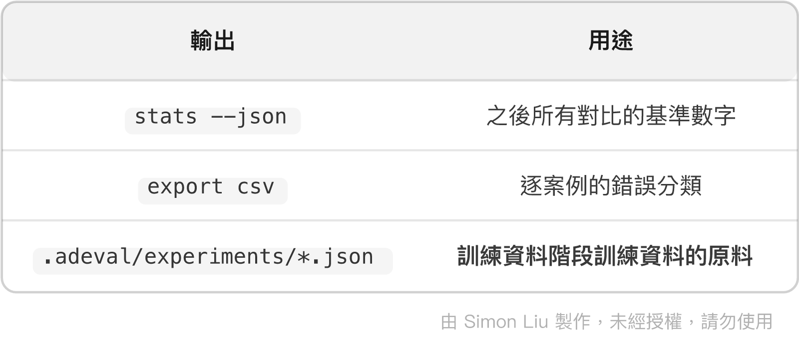 表格:輸出、用途