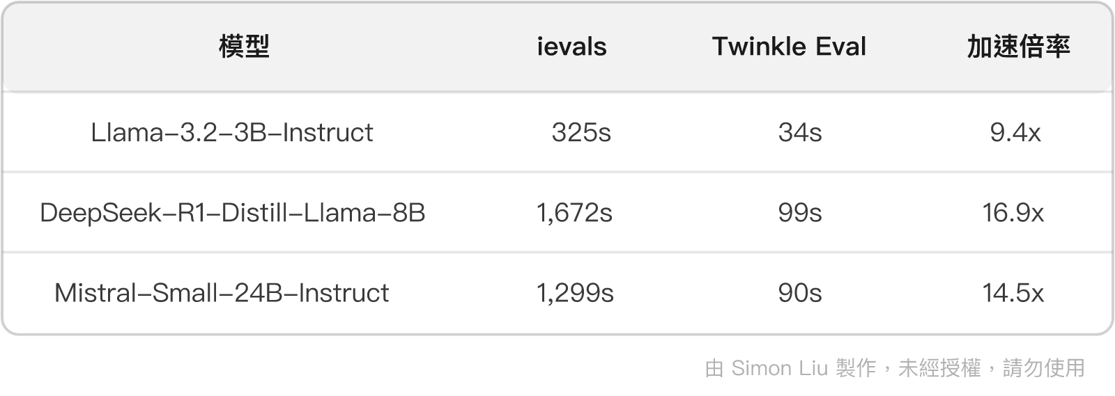 表格：模型、ievals、Twinkle Eval、加速倍率