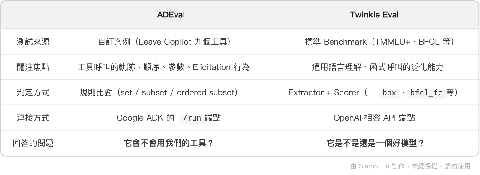 表格：ADEval、Twinkle Eval