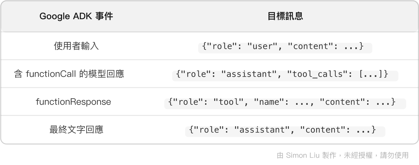 表格：Google ADK 事件、目標訊息