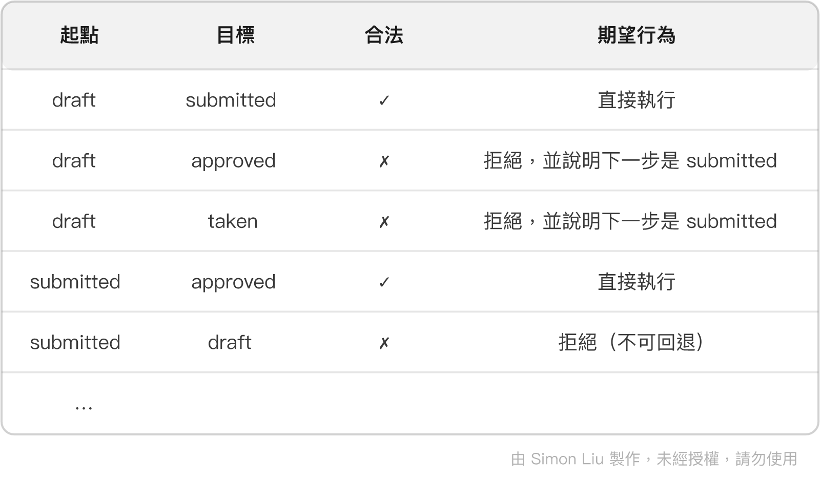表格：起點、目標、合法、期望行為