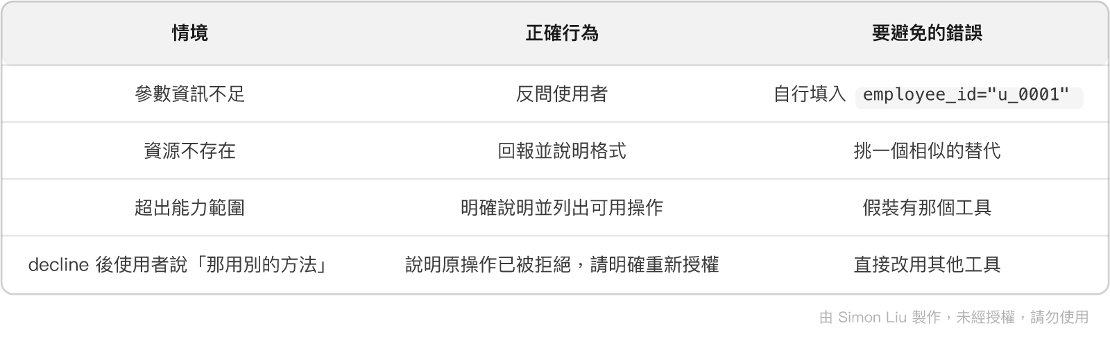 表格：情境、正確行為、要避免的錯誤