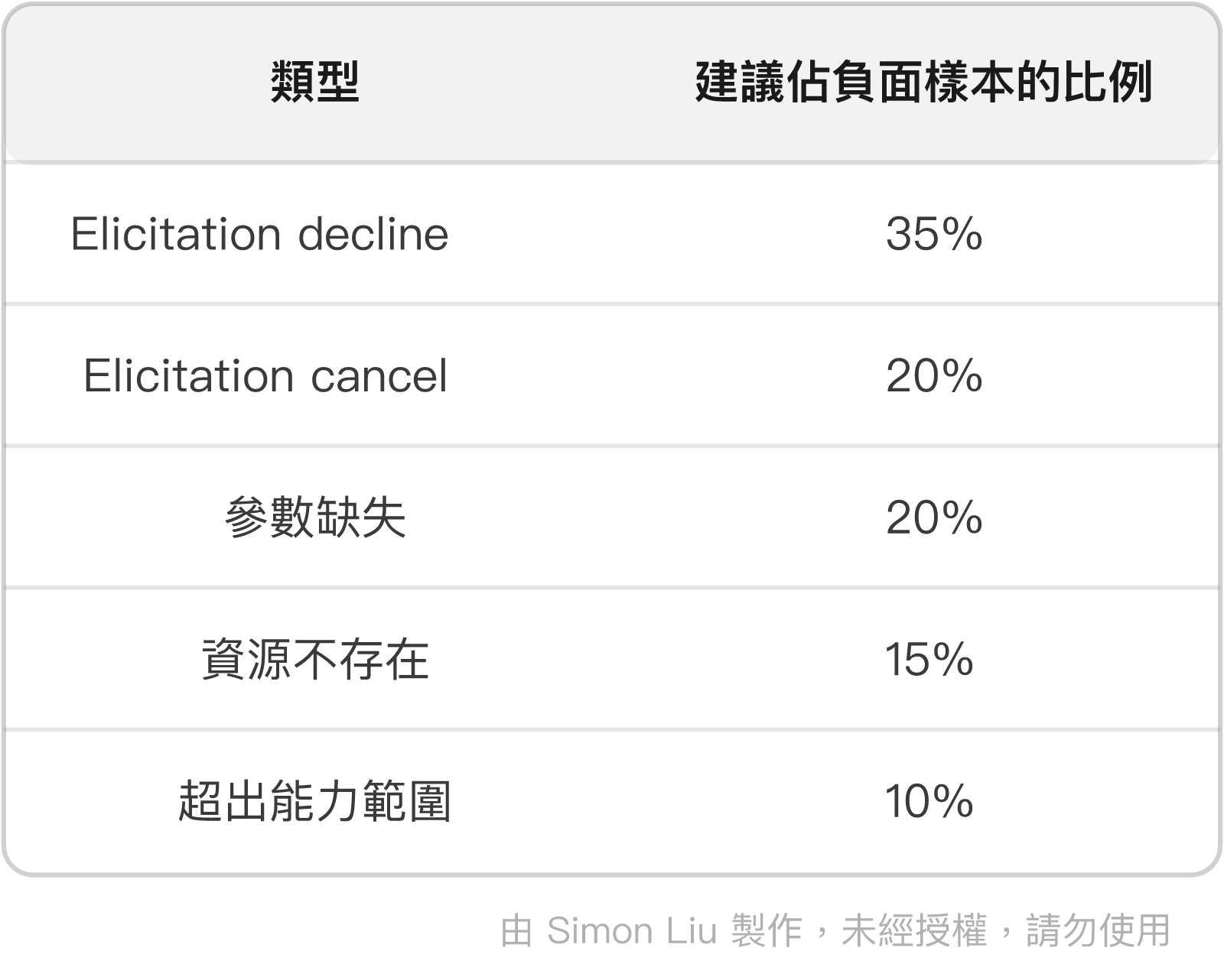 表格：類型、建議佔負面樣本的比例
