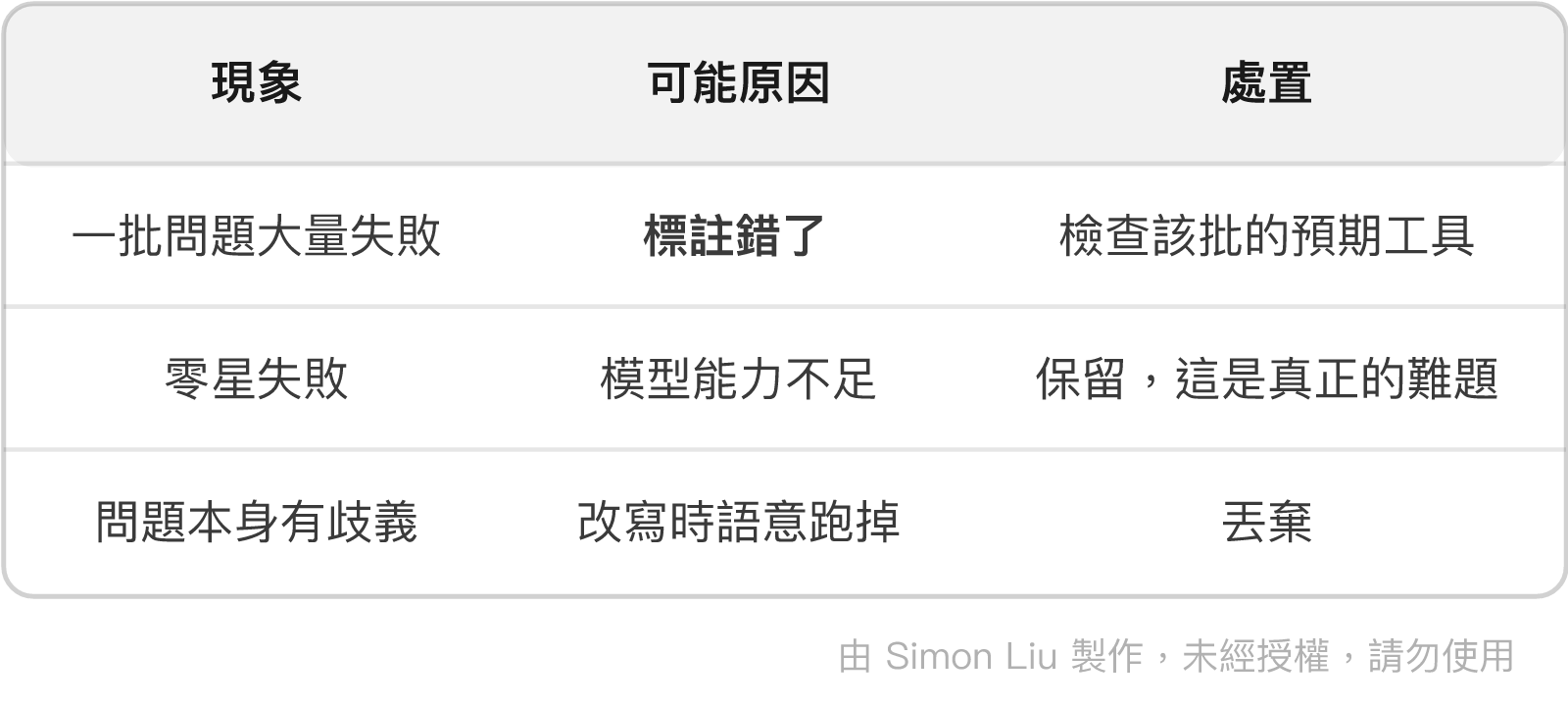 表格：現象、可能原因、處置