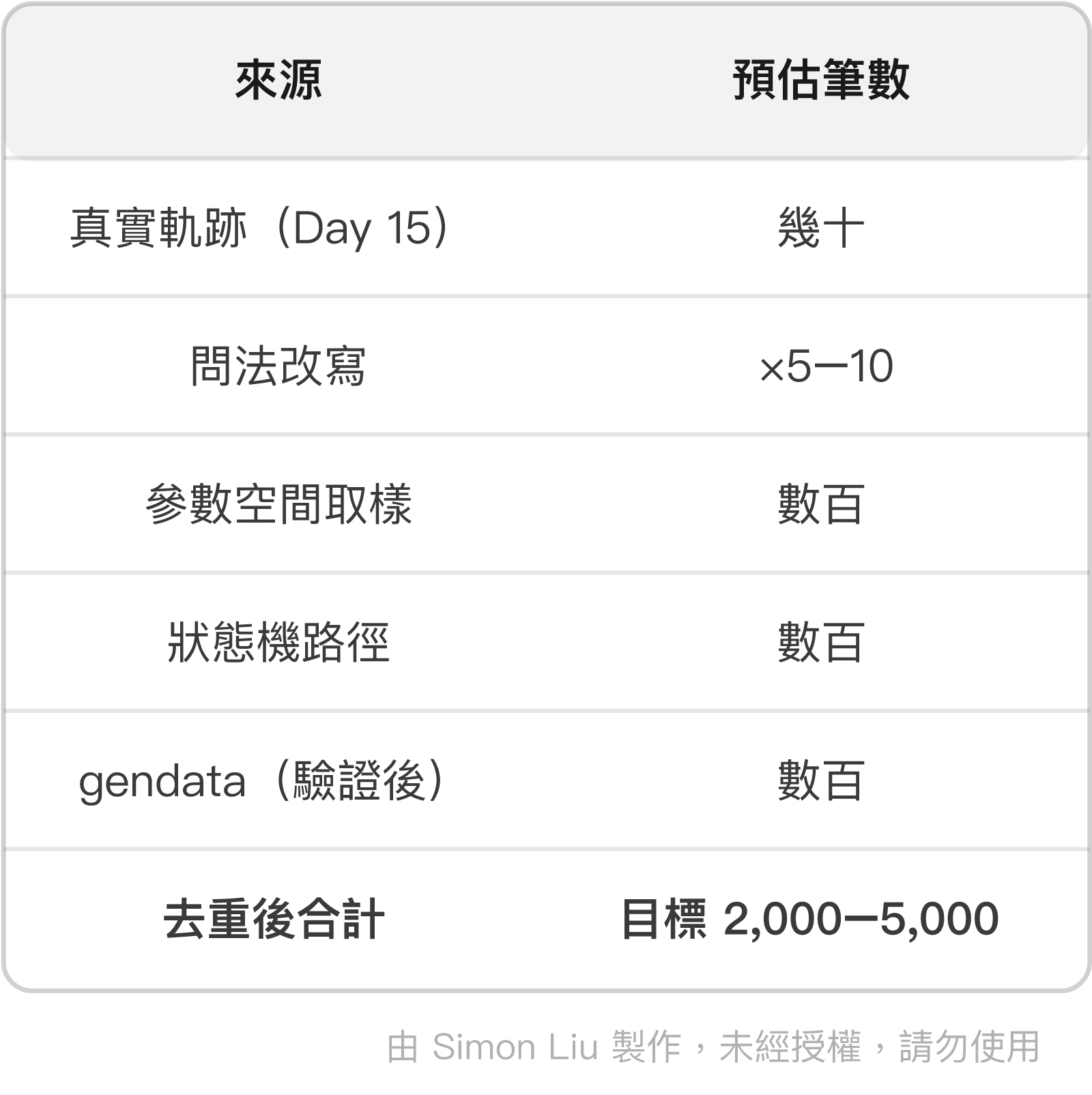表格：來源、預估筆數