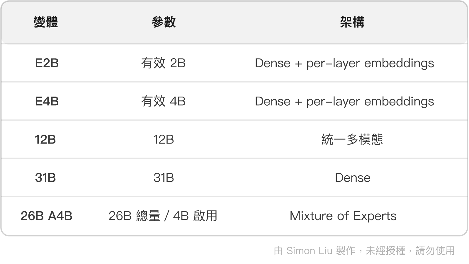 表格：變體、參數、架構