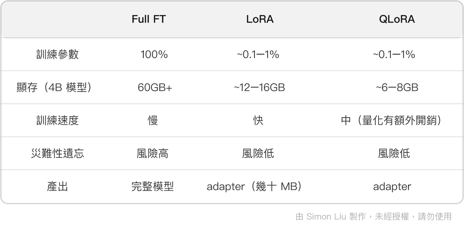 表格：Full FT、LoRA、QLoRA