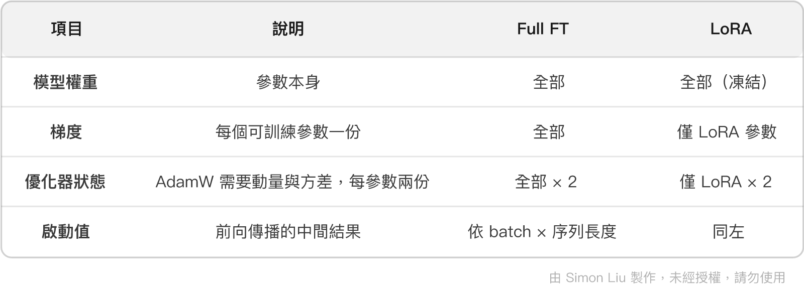 表格：項目、說明、Full FT、LoRA
