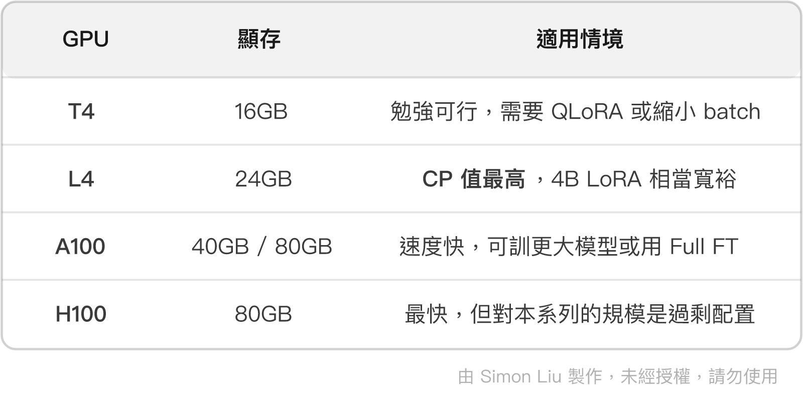 表格：GPU、顯存、適用情境
