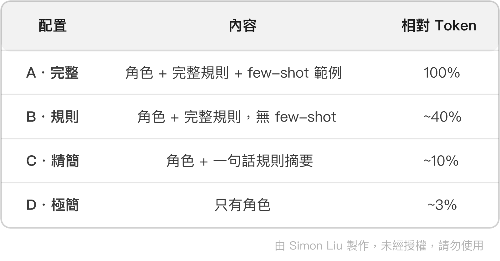 表格：配置、內容、相對 Token