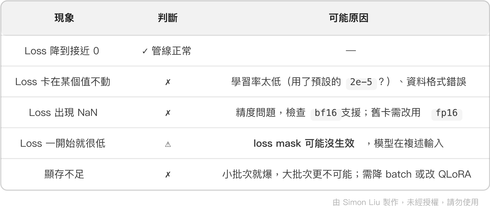 表格：現象、判斷、可能原因