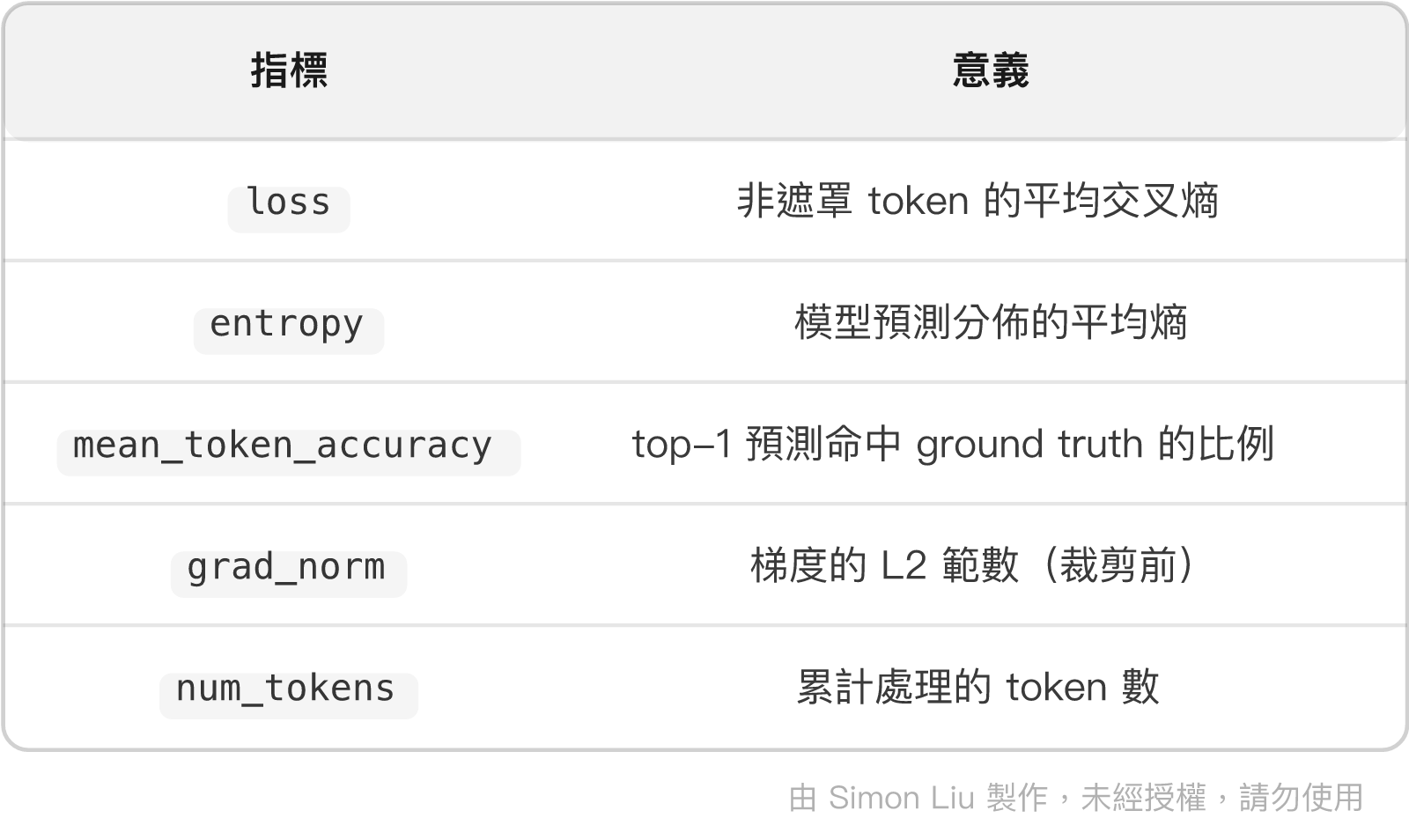 表格：指標、意義