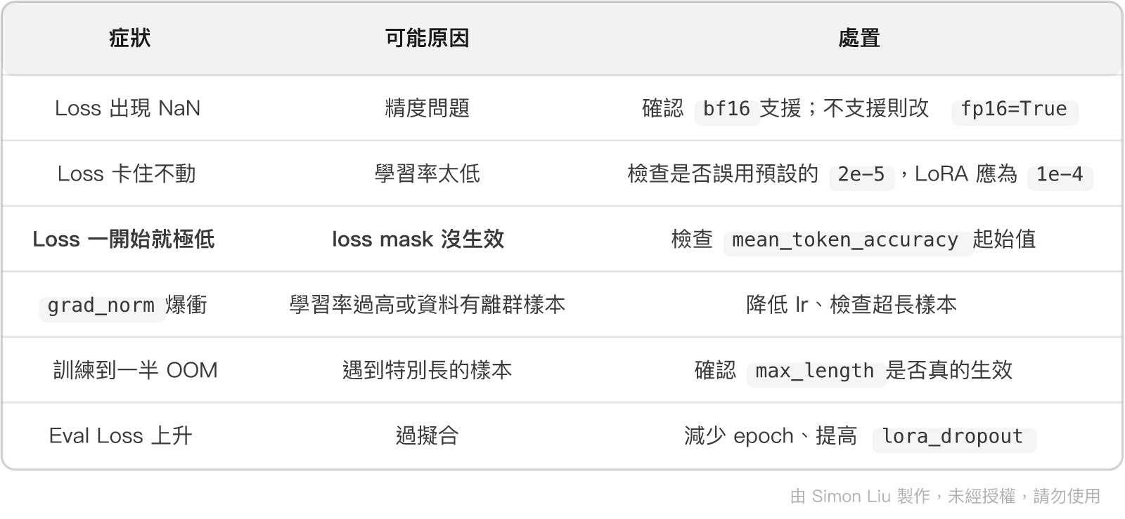 表格:症狀、可能原因、處置