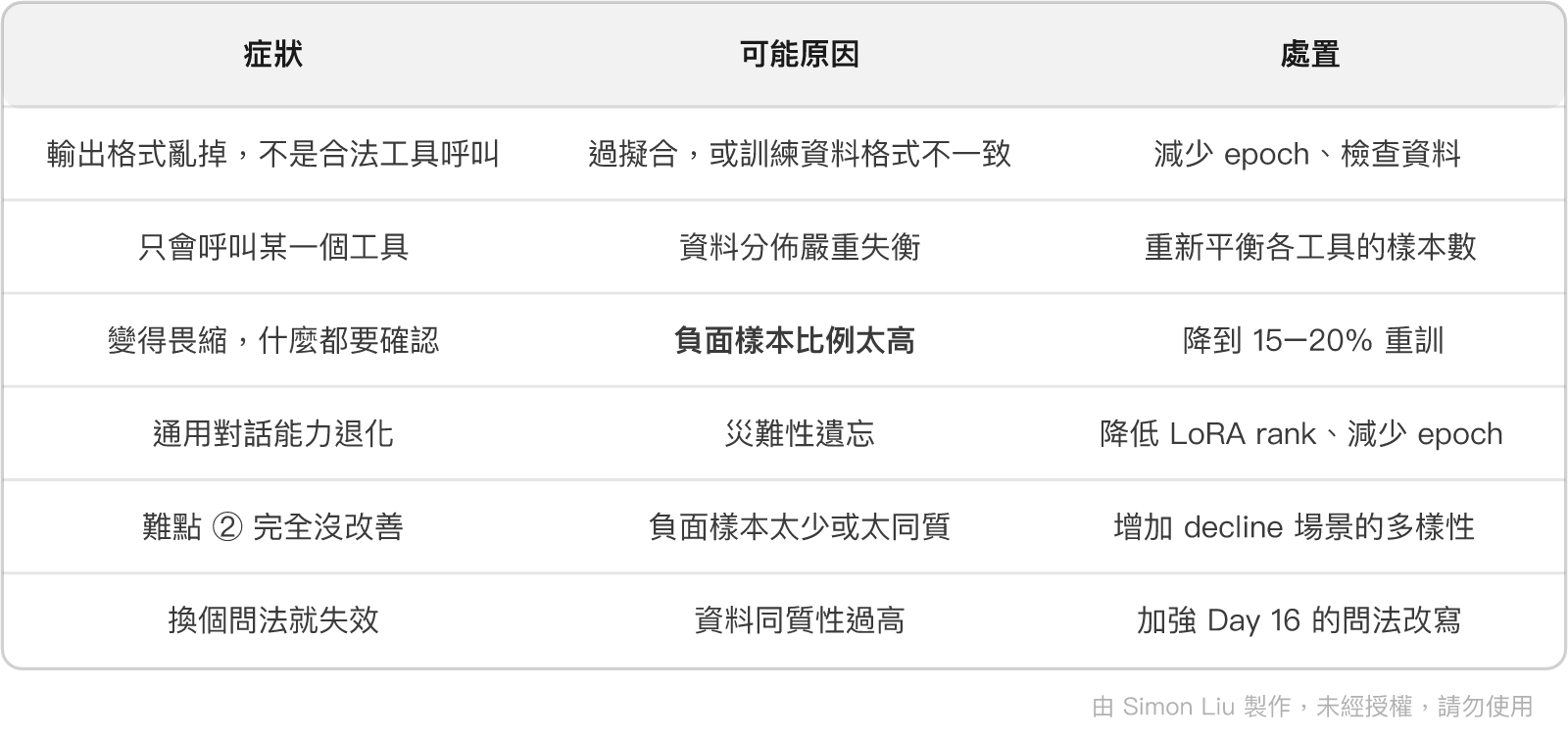 表格:症狀、可能原因、處置