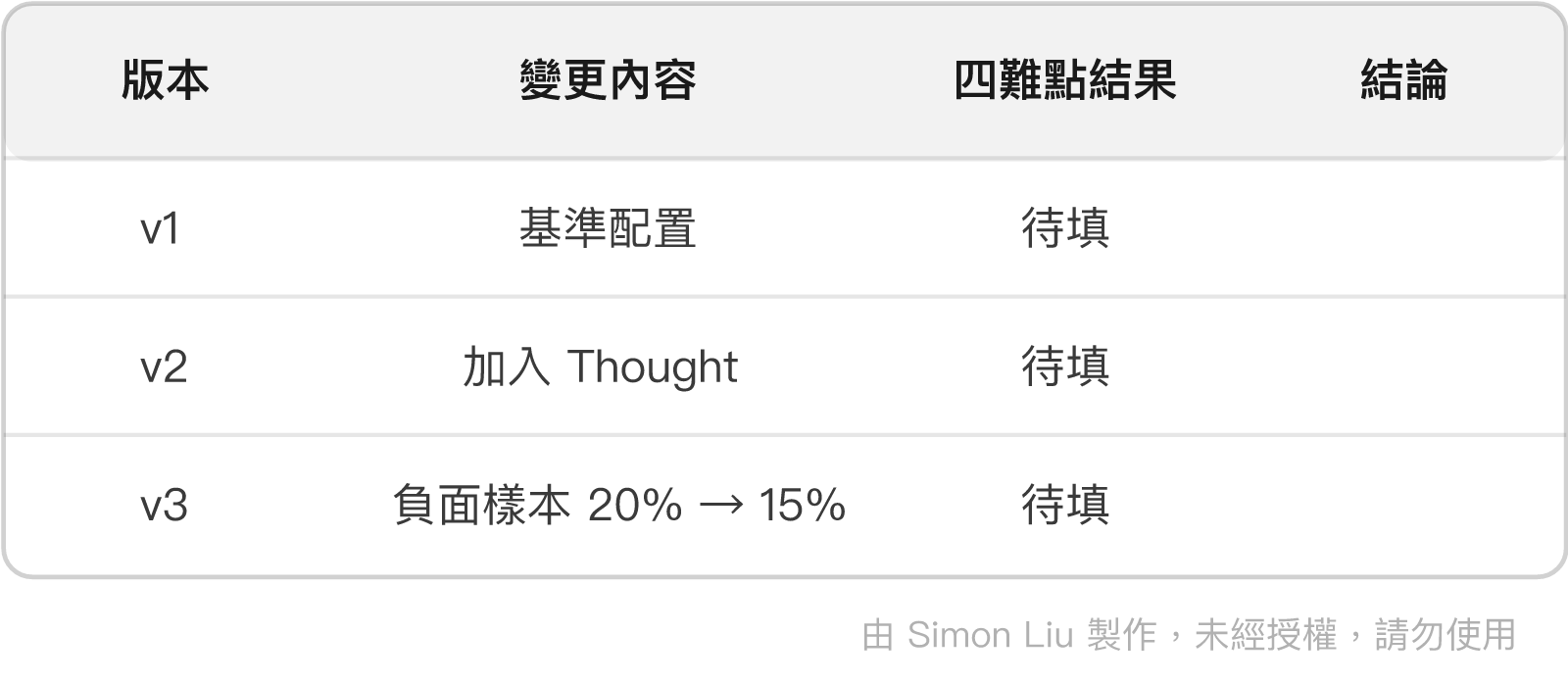 表格:版本、變更內容、四難點結果、結論