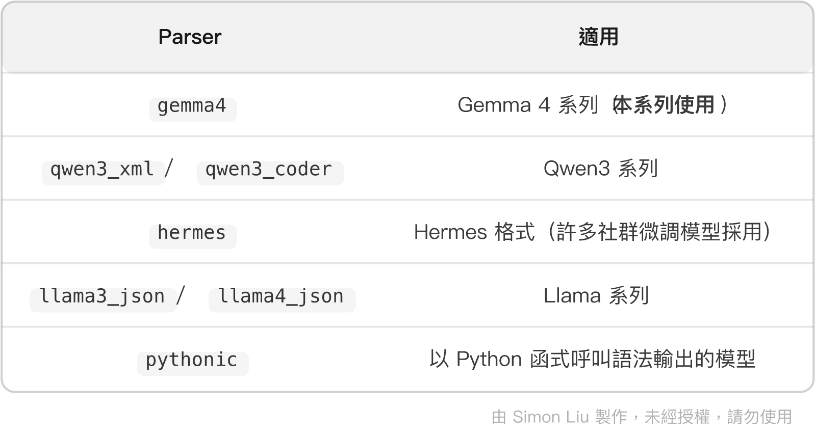 表格:Parser、適用
