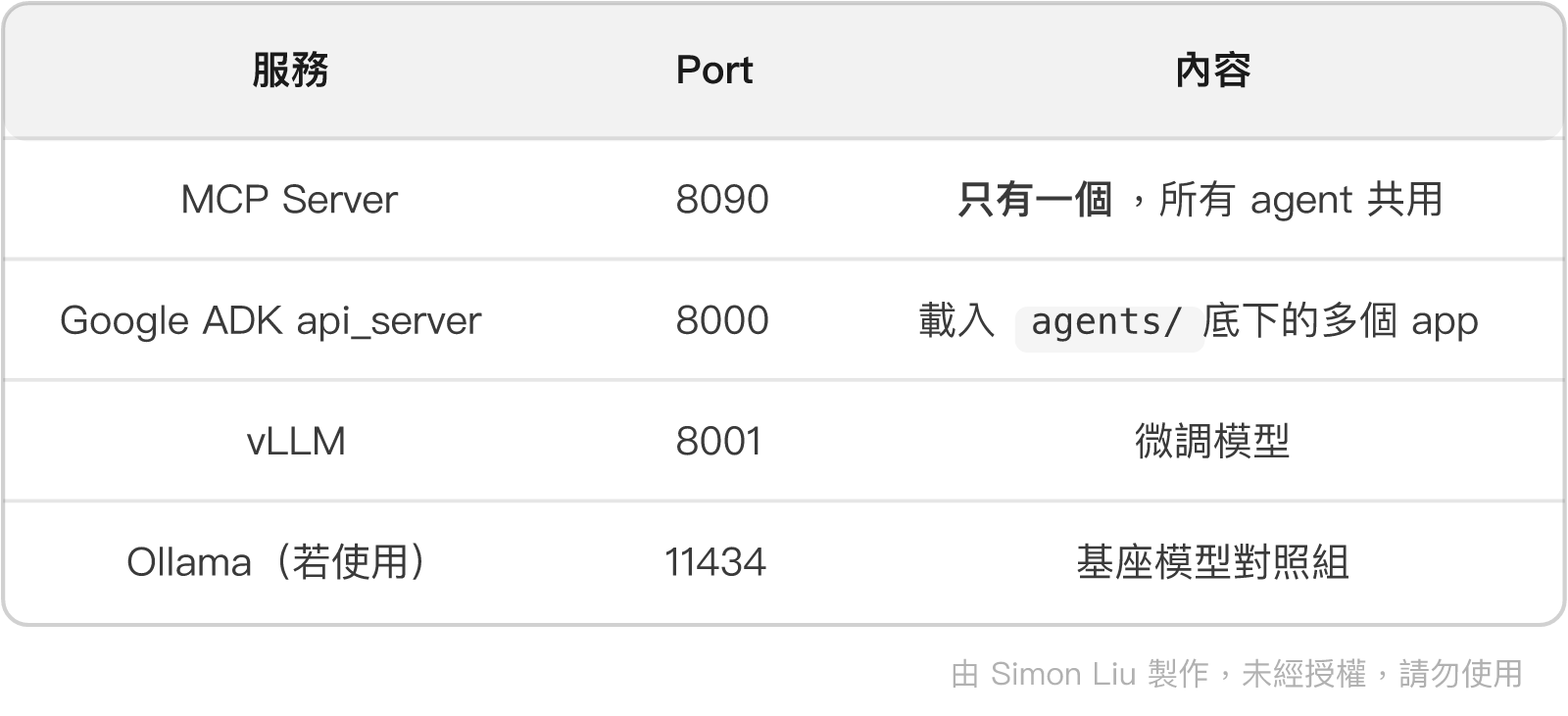 表格:服務、Port、內容