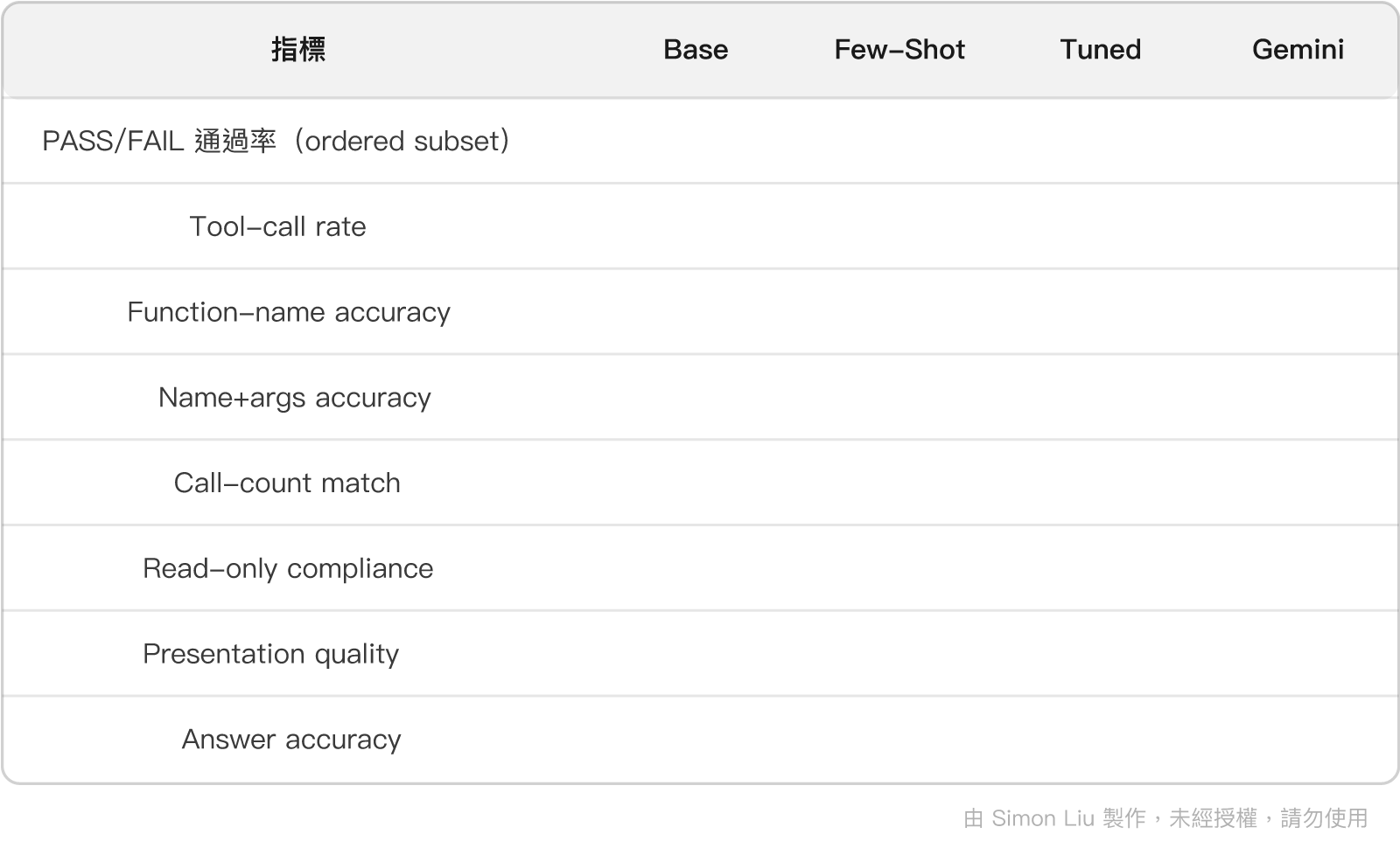 表格:指標、Base、Few-Shot、Tuned、Gemini