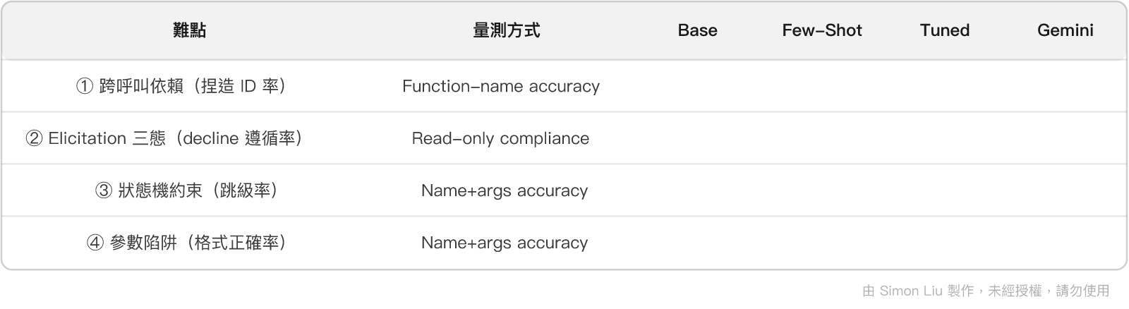 表格:難點、量測方式、Base、Few-Shot、Tuned、Gemini
