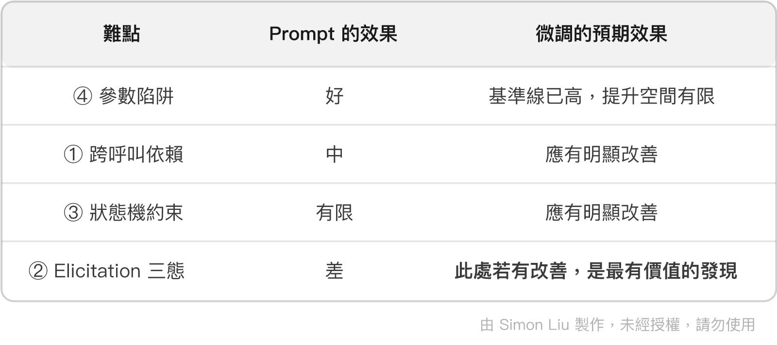 表格:難點、Prompt 的效果、微調的預期效果