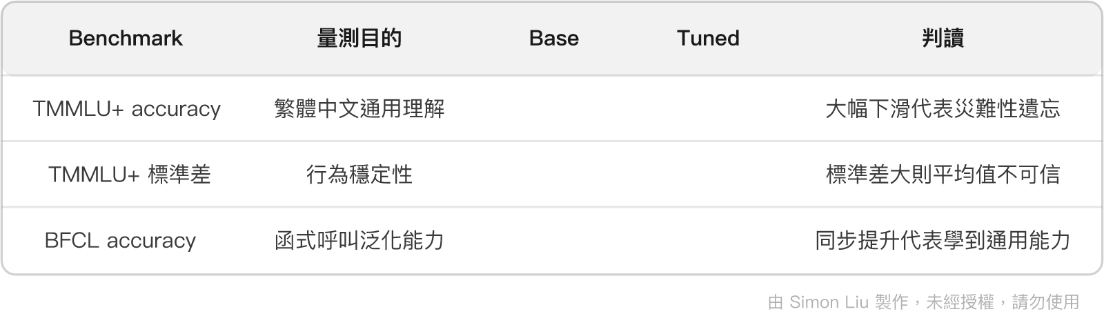 表格:Benchmark、量測目的、Base、Tuned、判讀