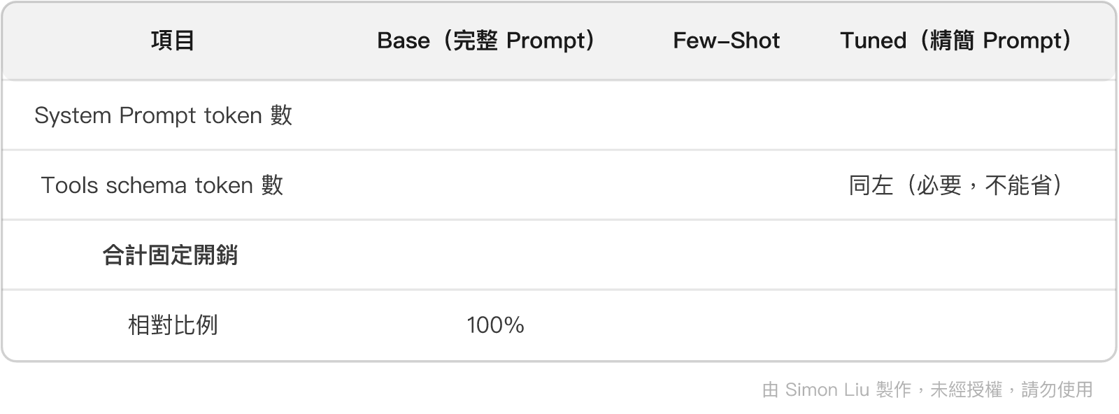 表格:項目、Base(完整 Prompt)、Few-Shot、Tuned(精簡 Prompt)