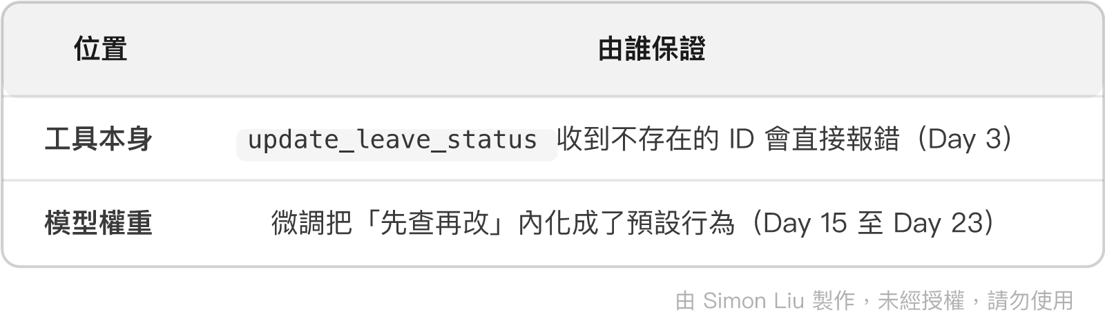 表格：位置、由誰保證