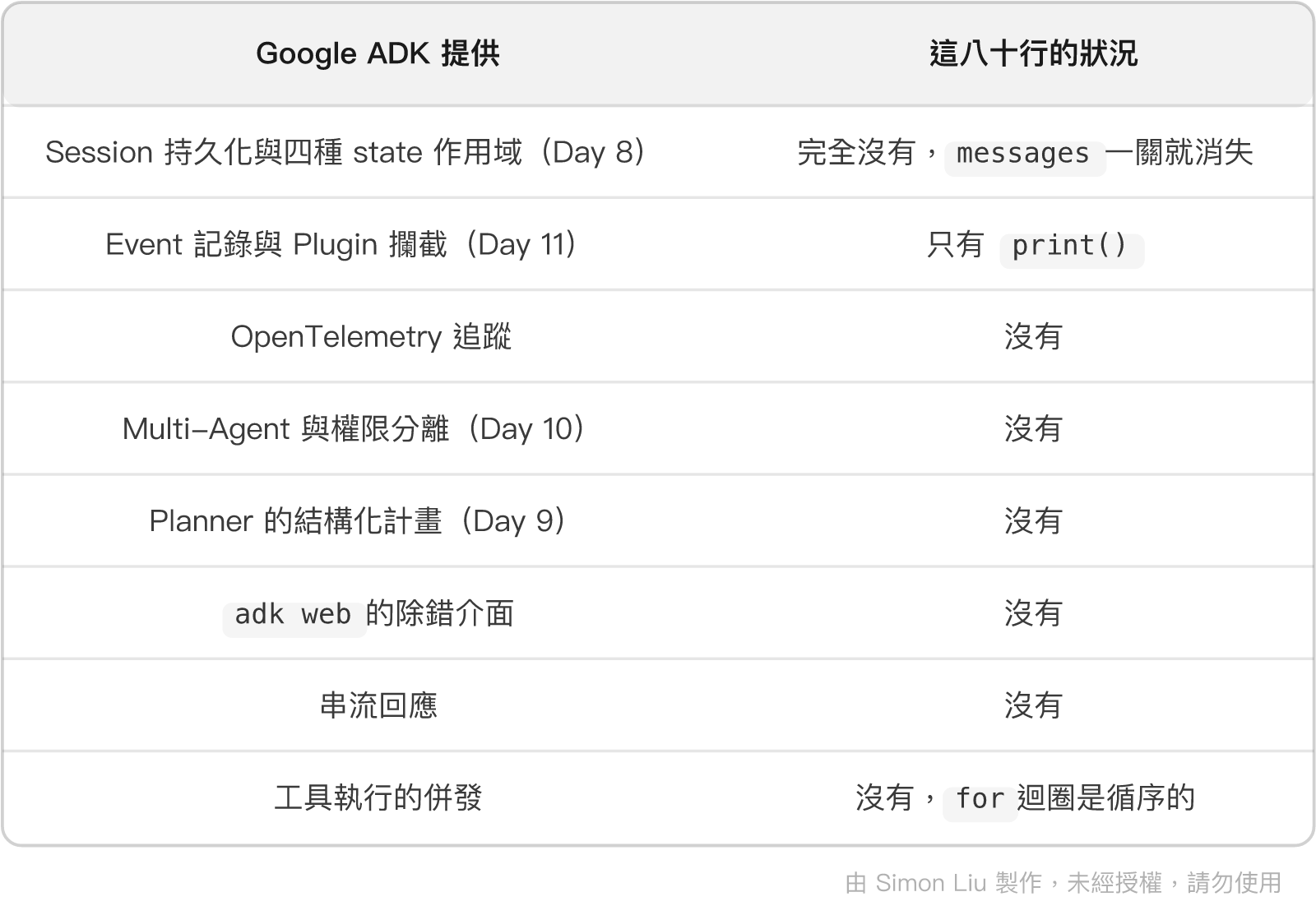 表格：Google ADK 提供、這八十行的狀況