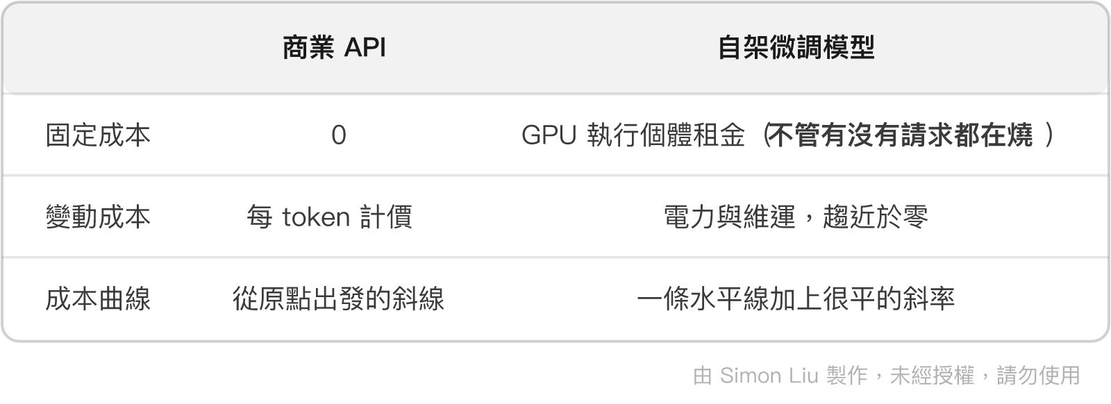 表格：商業 API、自架微調模型