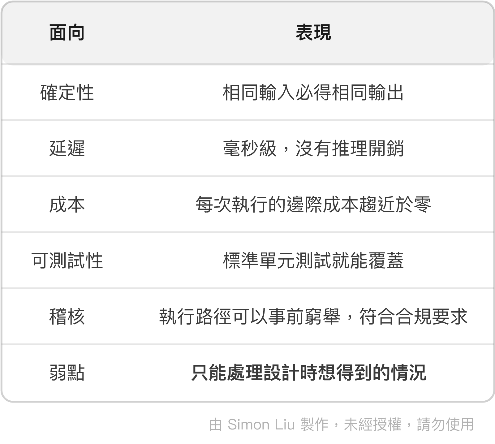 表格:面向、表現