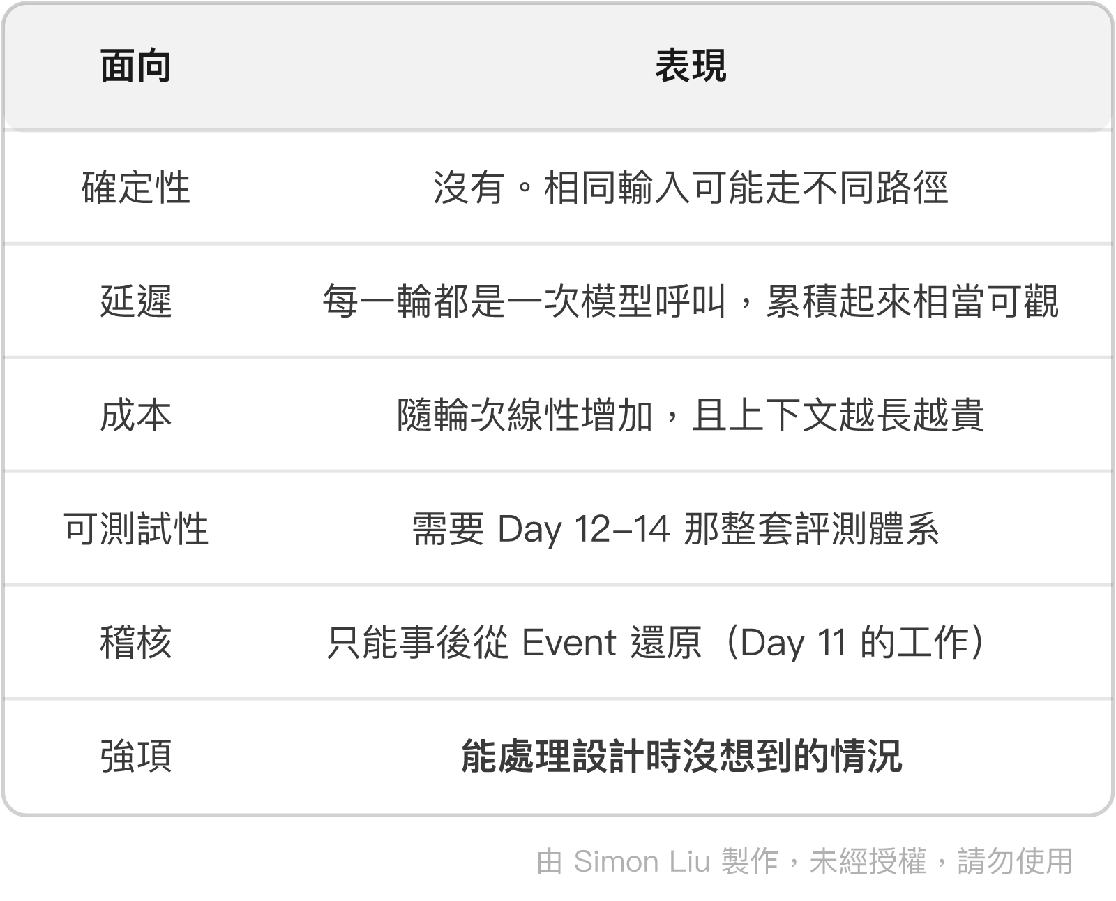 表格:面向、表現