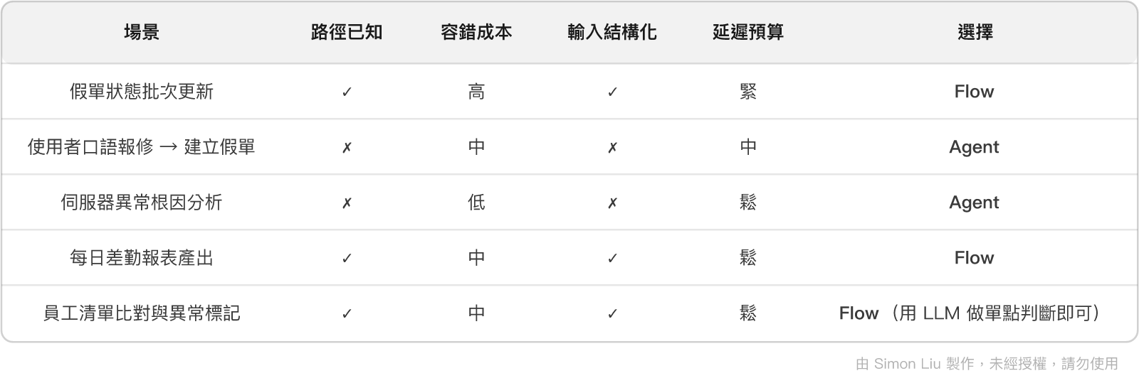 表格:場景、路徑已知、容錯成本、輸入結構化、延遲預算、選擇