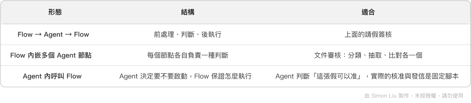 表格:形態、結構、適合