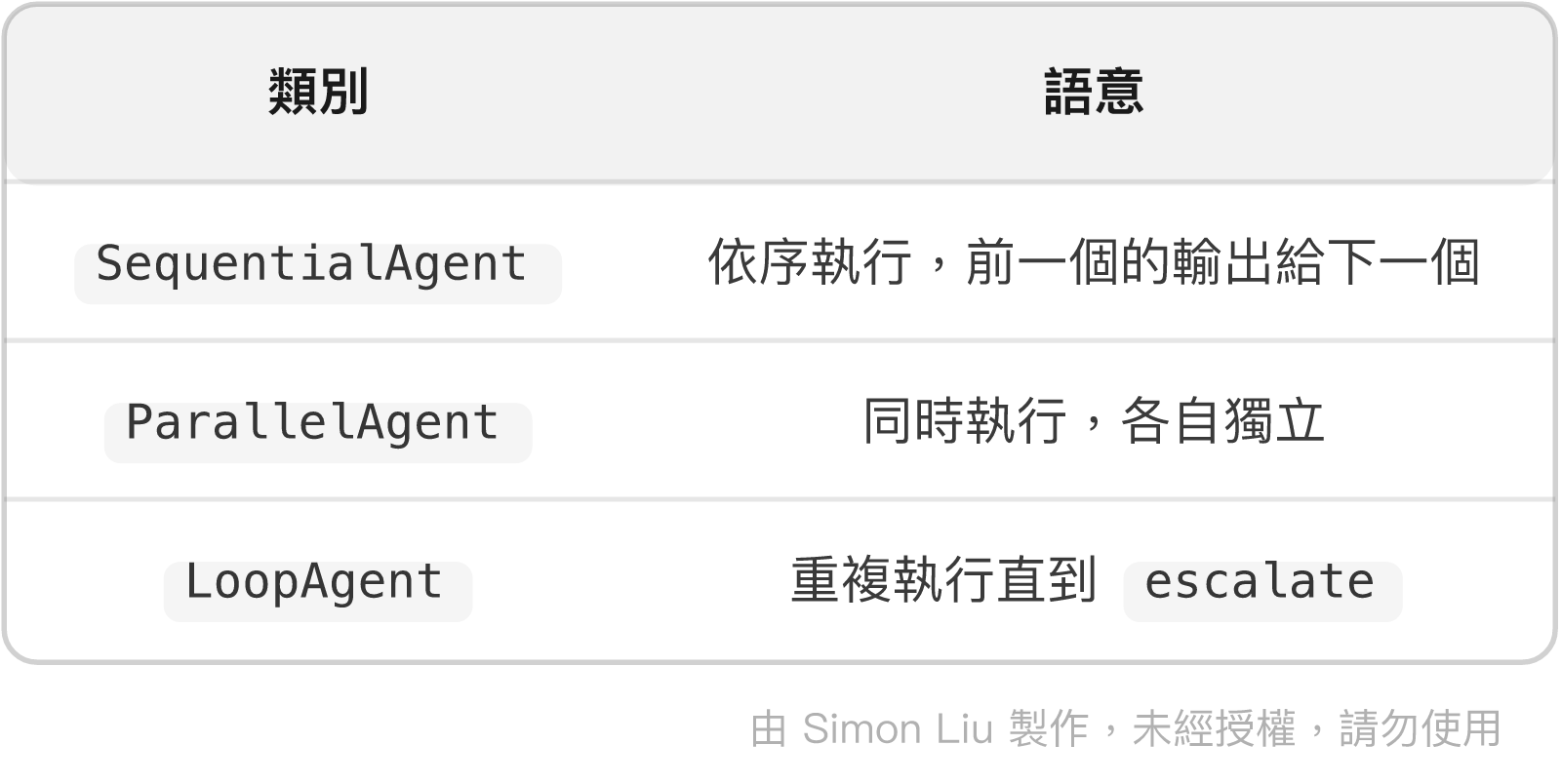 表格:類別、語意