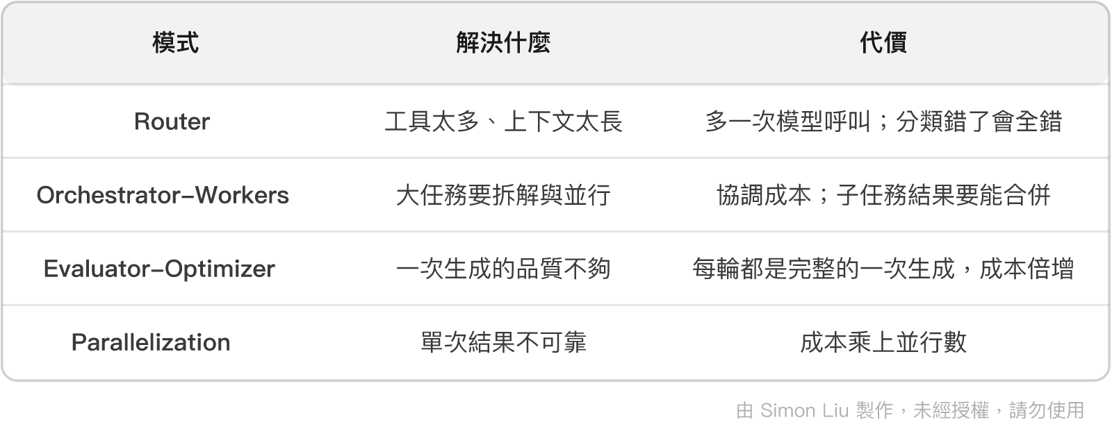 表格：模式、解決什麼、代價