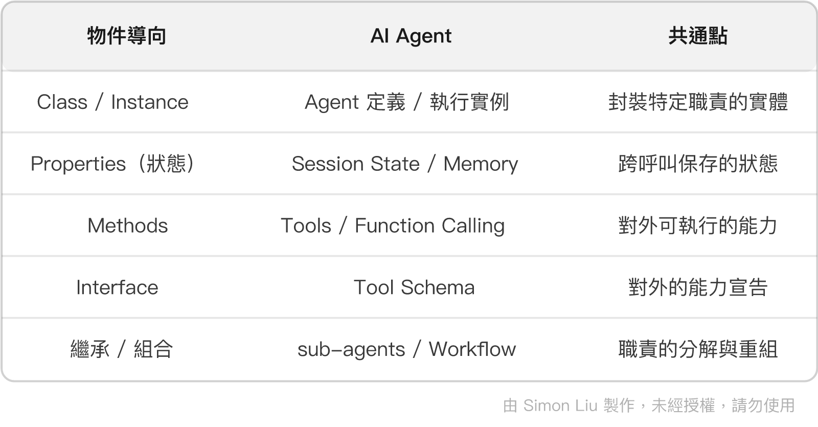表格：物件導向、AI Agent、共通點