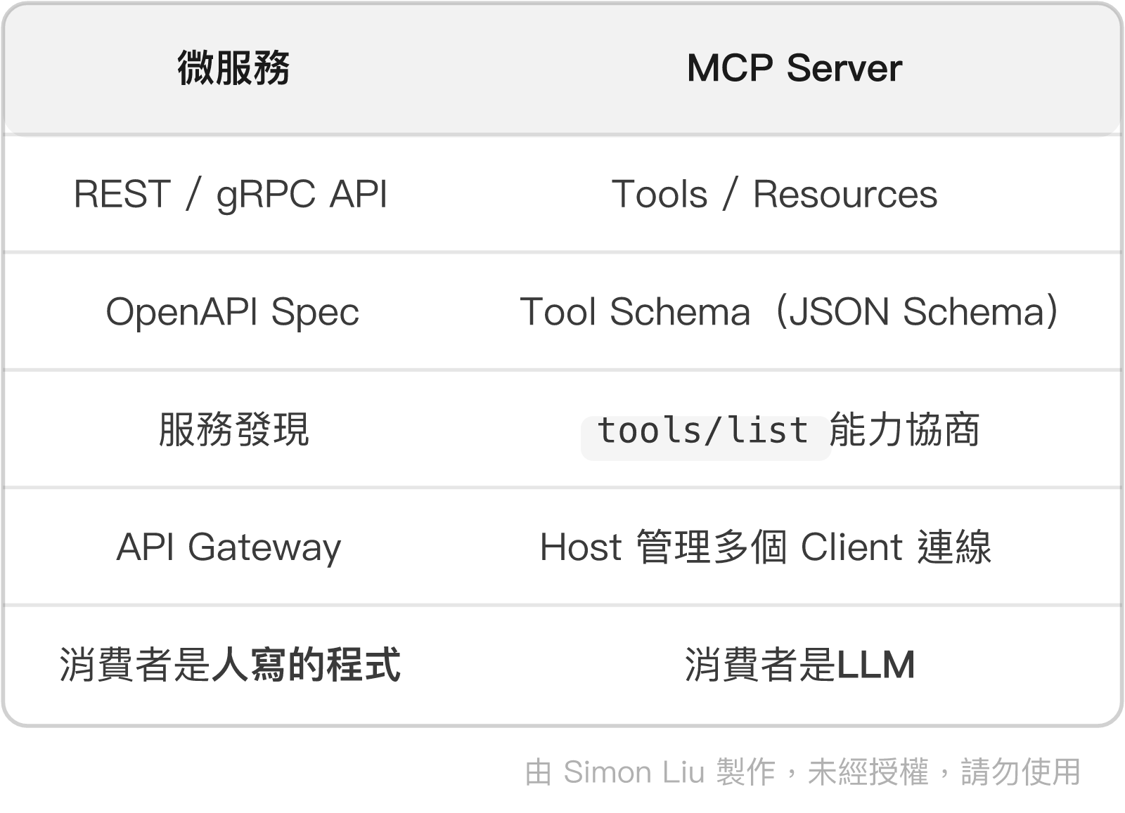 表格：微服務、MCP Server