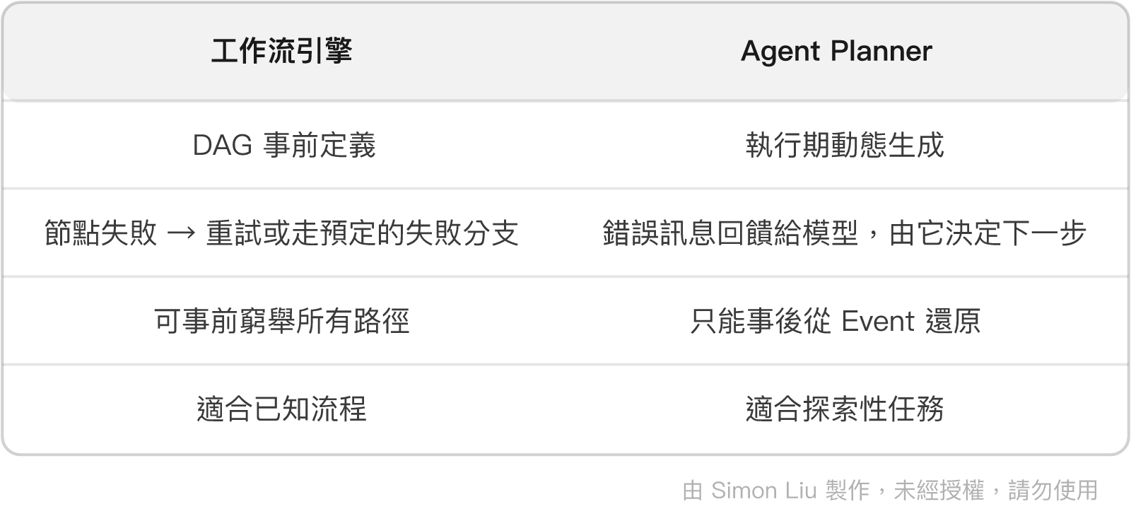 表格：工作流引擎、Agent Planner