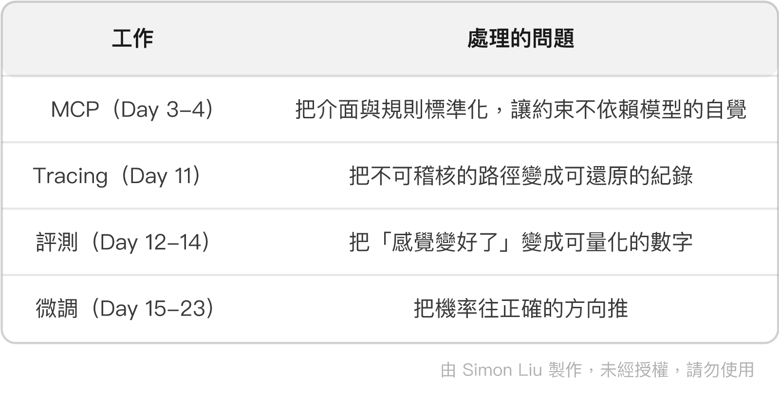 表格：工作、處理的問題