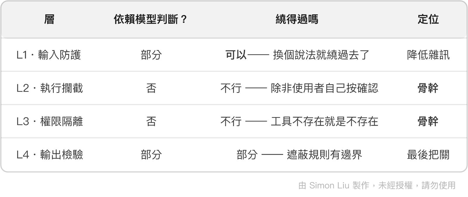 表格：層、依賴模型判斷？、繞得過嗎、定位