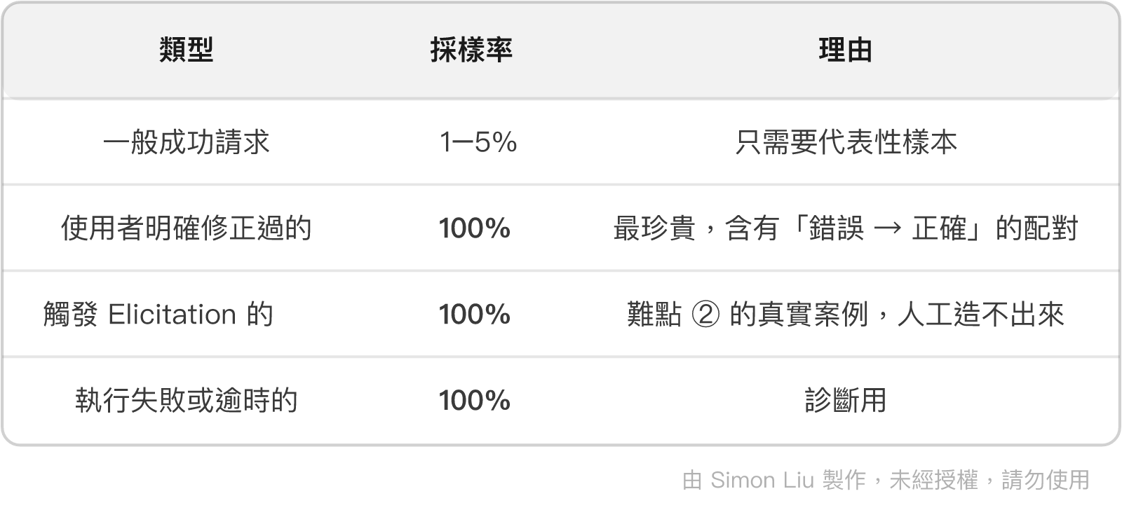 表格：類型、採樣率、理由